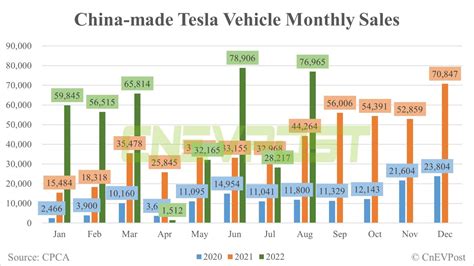 what percentage of teslas are made in china
